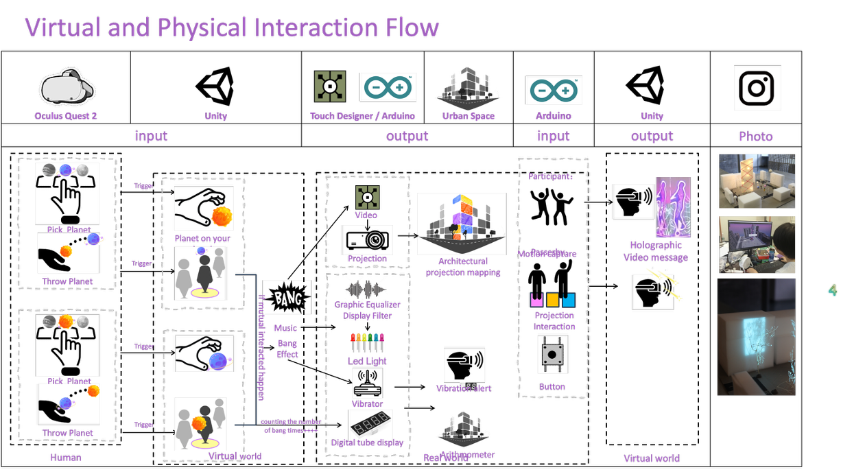 Virtual and physical interaction flow diagram