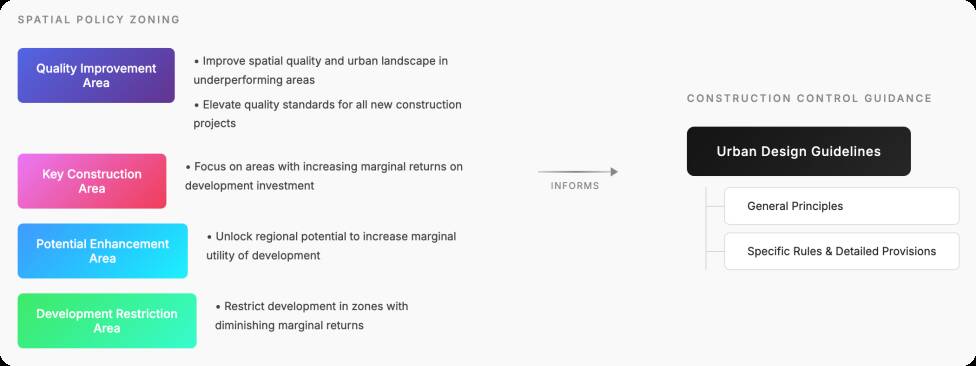 Spatial Policy Zoning System